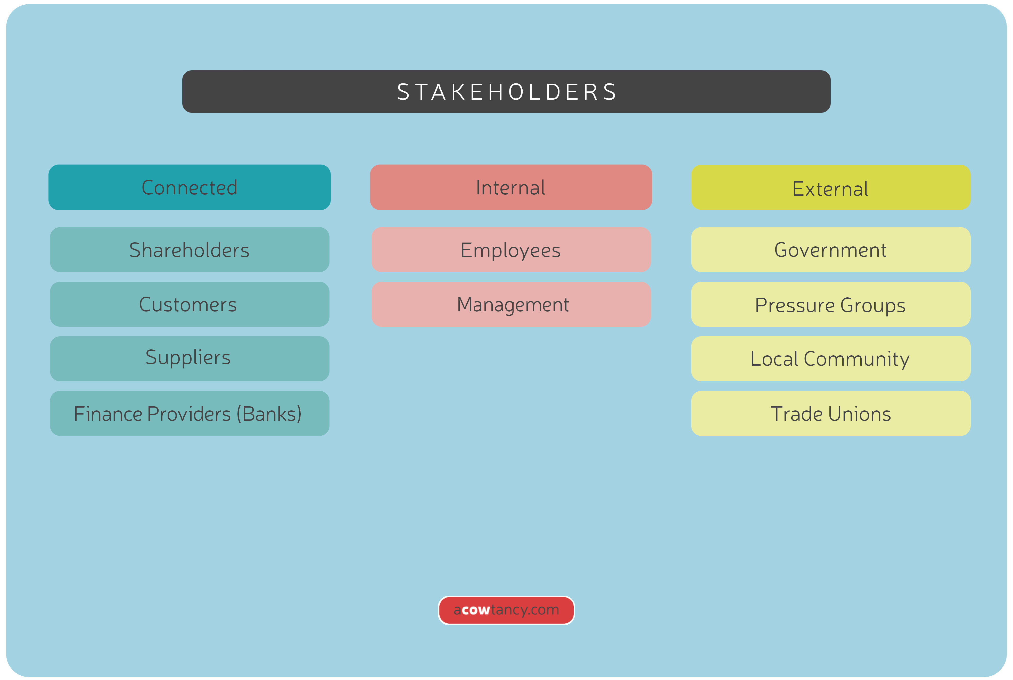 ACCA BT Notes: A2a. Stakeholders | aCOWtancy Textbook