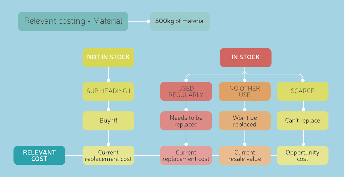 Relevant costing - material