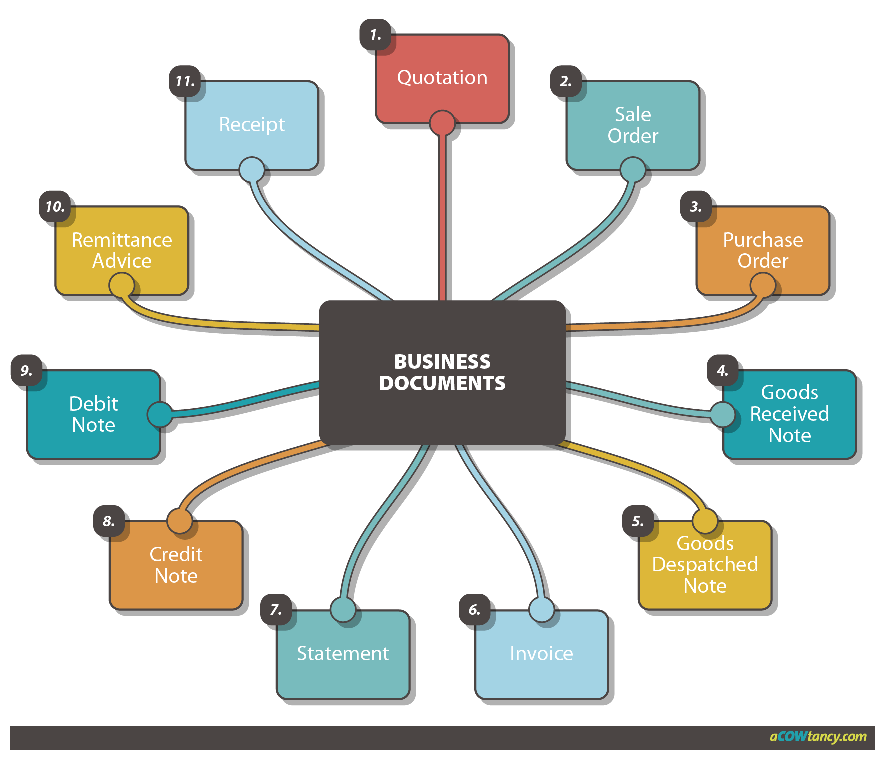 ACCA FA C1bf Business documents graph