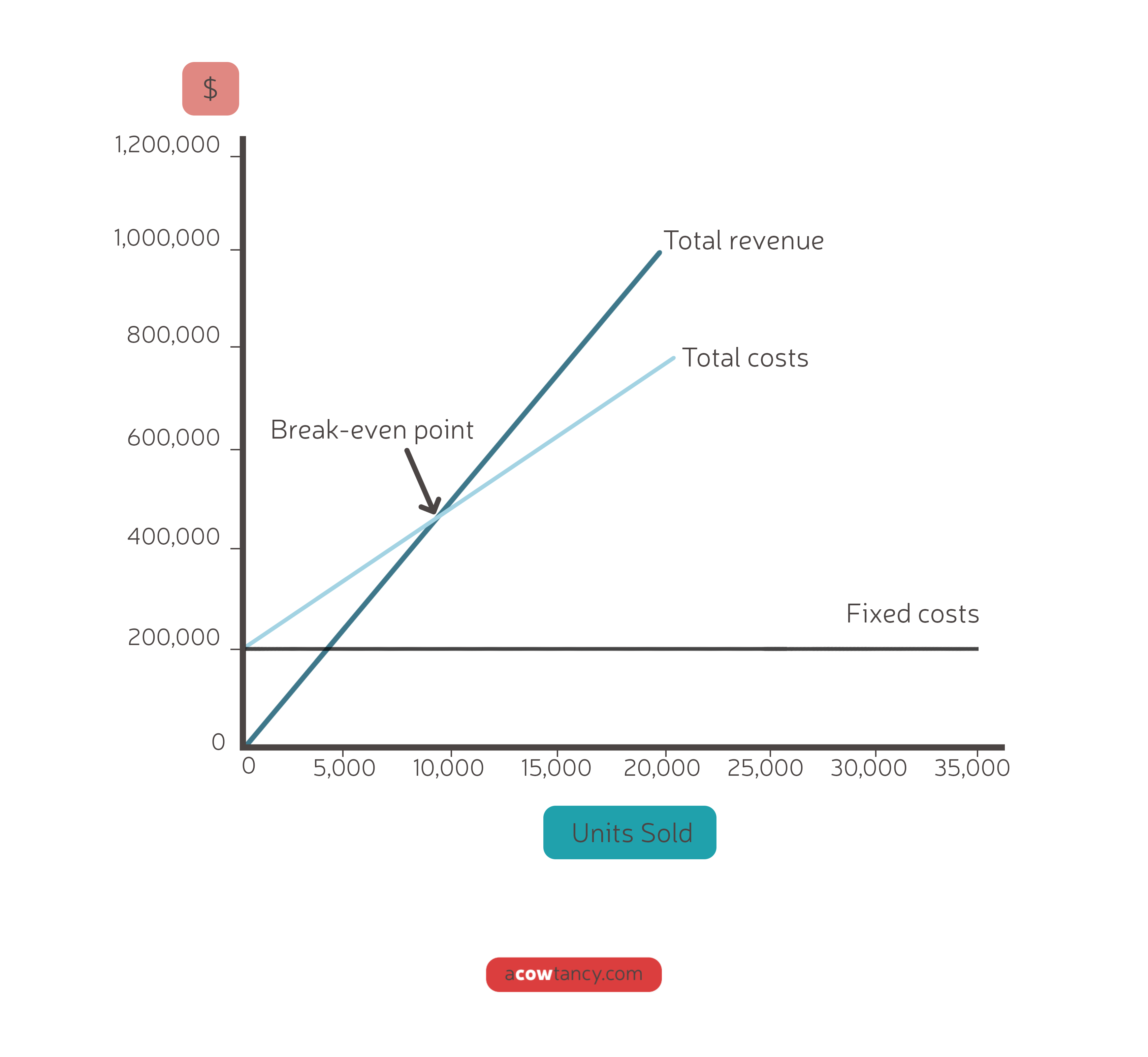 ACCA PM (F5) Notes C2e. BreakEven Charts and Profit Volume