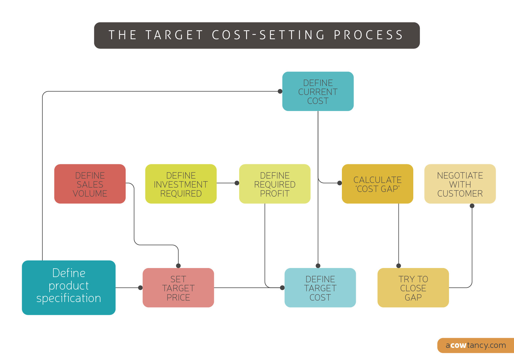 The target cost setting process.