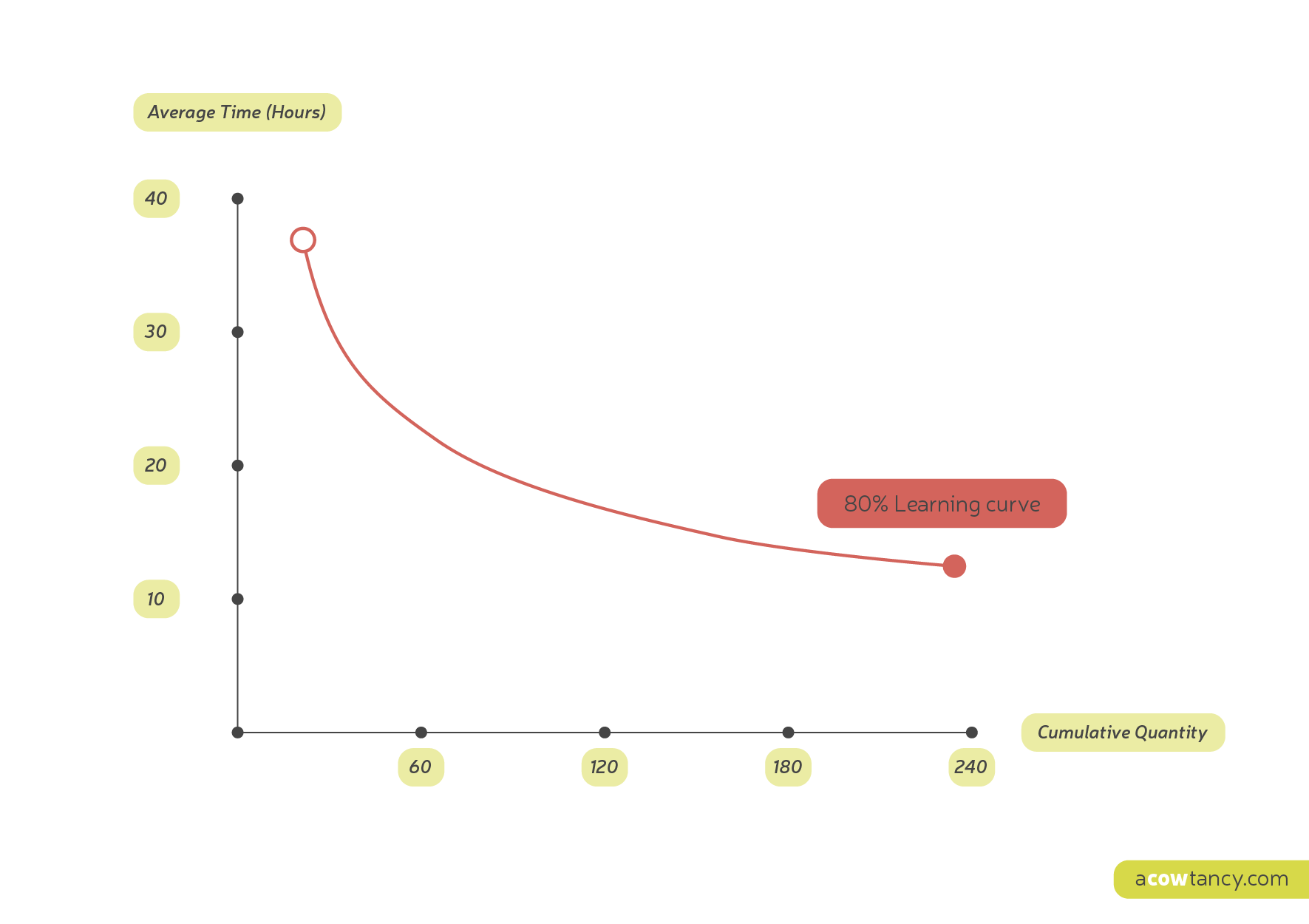 The Learning Curve Theory