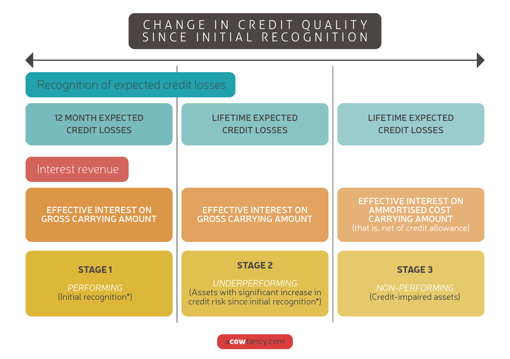 Change in credit quality