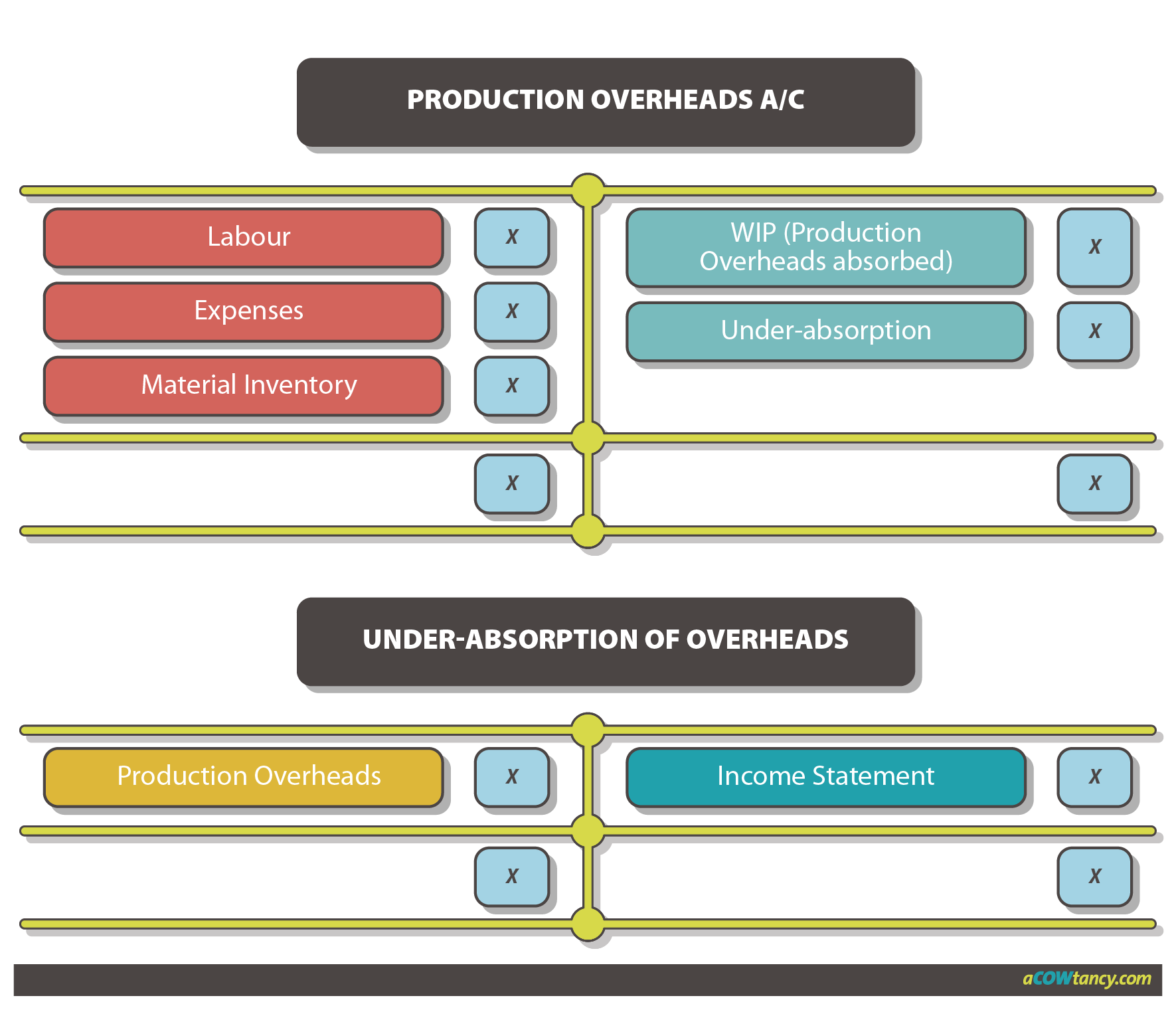 ACCA MA Notes: C1cvi. Manufacturing overheads | aCOWtancy Textbook