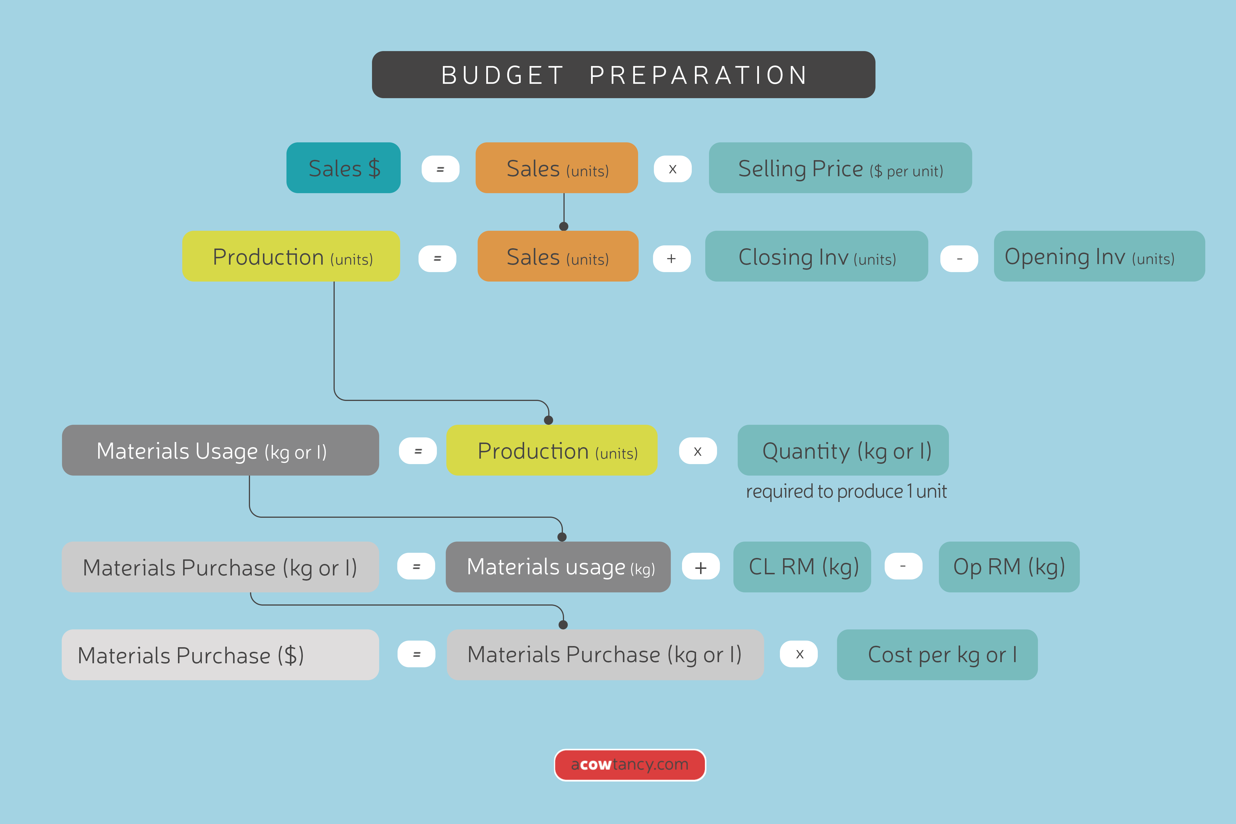 ACCA MA (F2) Online Lectures C3c. Budget Preparation Classes