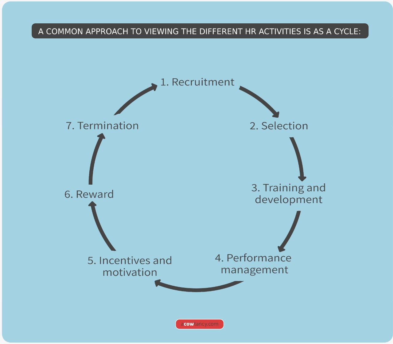 CIMA E1 Notes: E3. HR cycle | aCOWtancy Textbook
