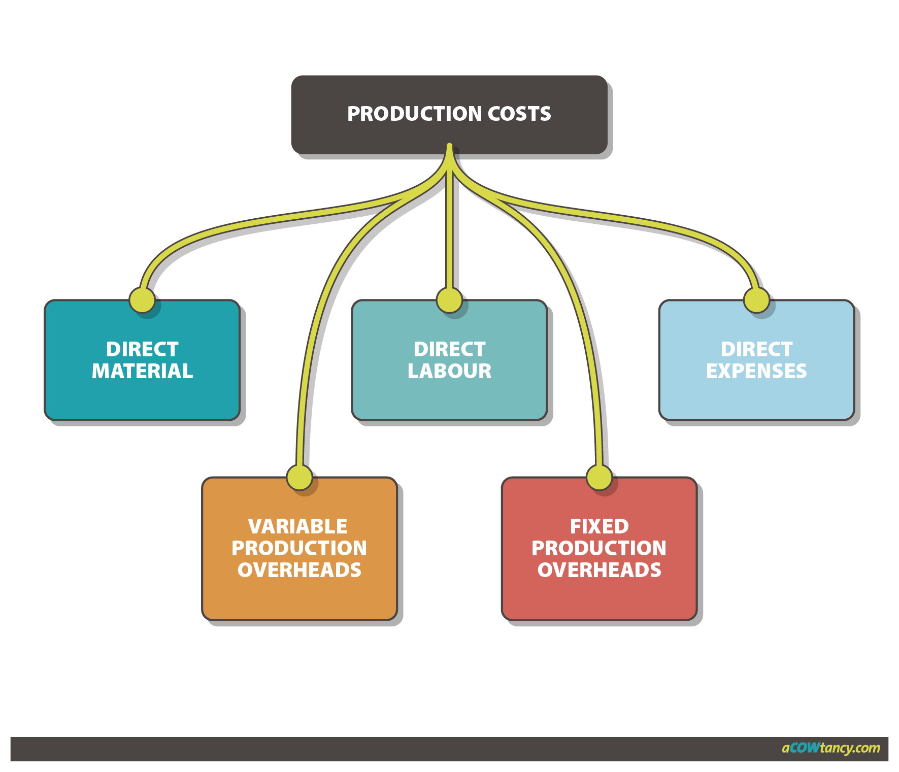 CAT FMA Notes A3c. Different elements of production cost aCOWtancy