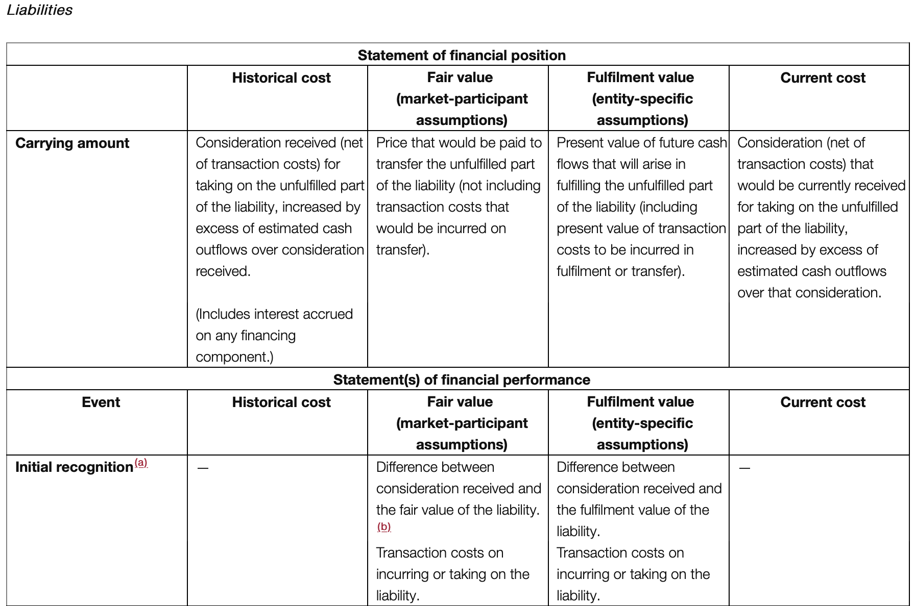Table of liabilities 1