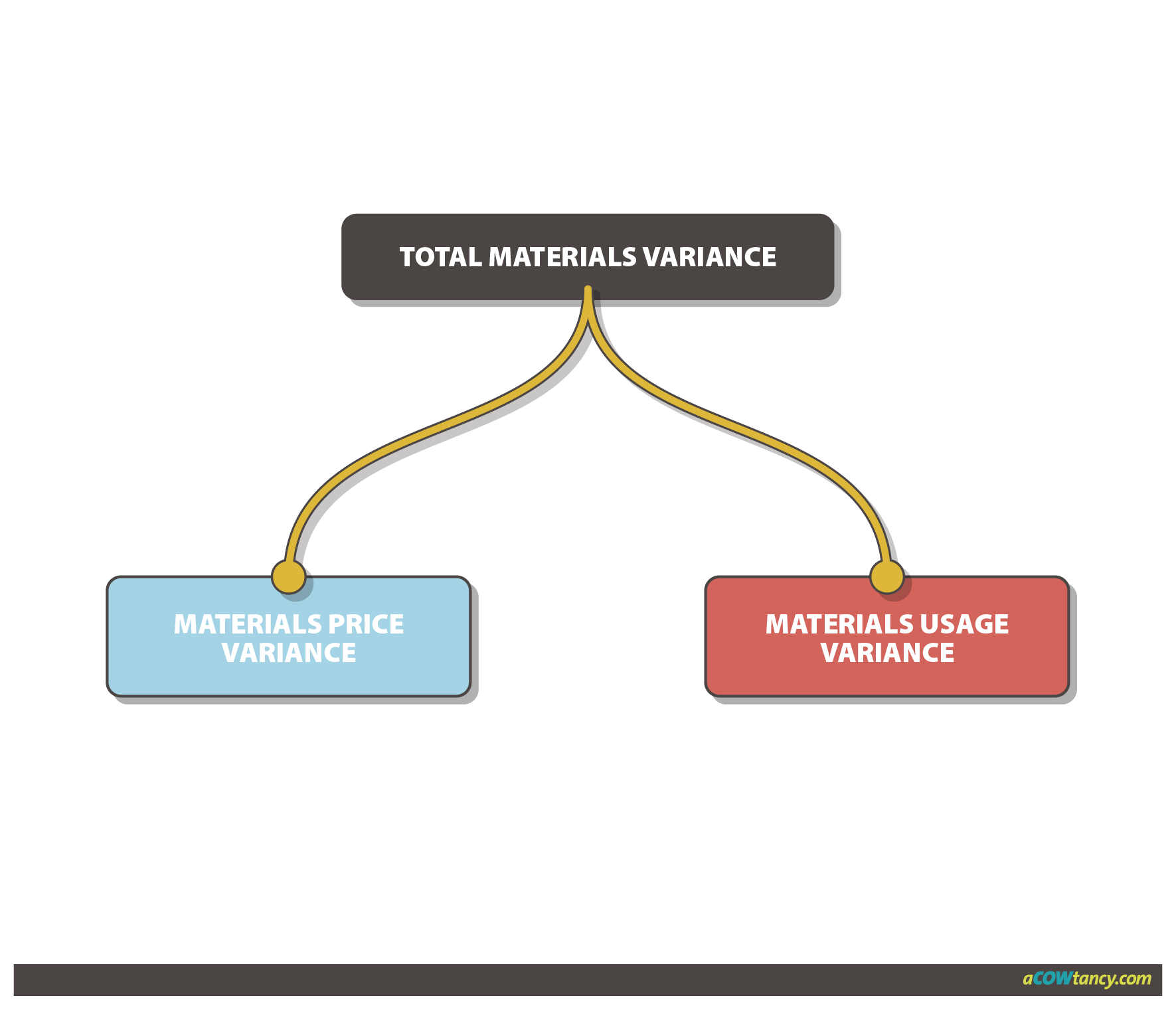 ACCA MA D2b Total Materials Variance graph