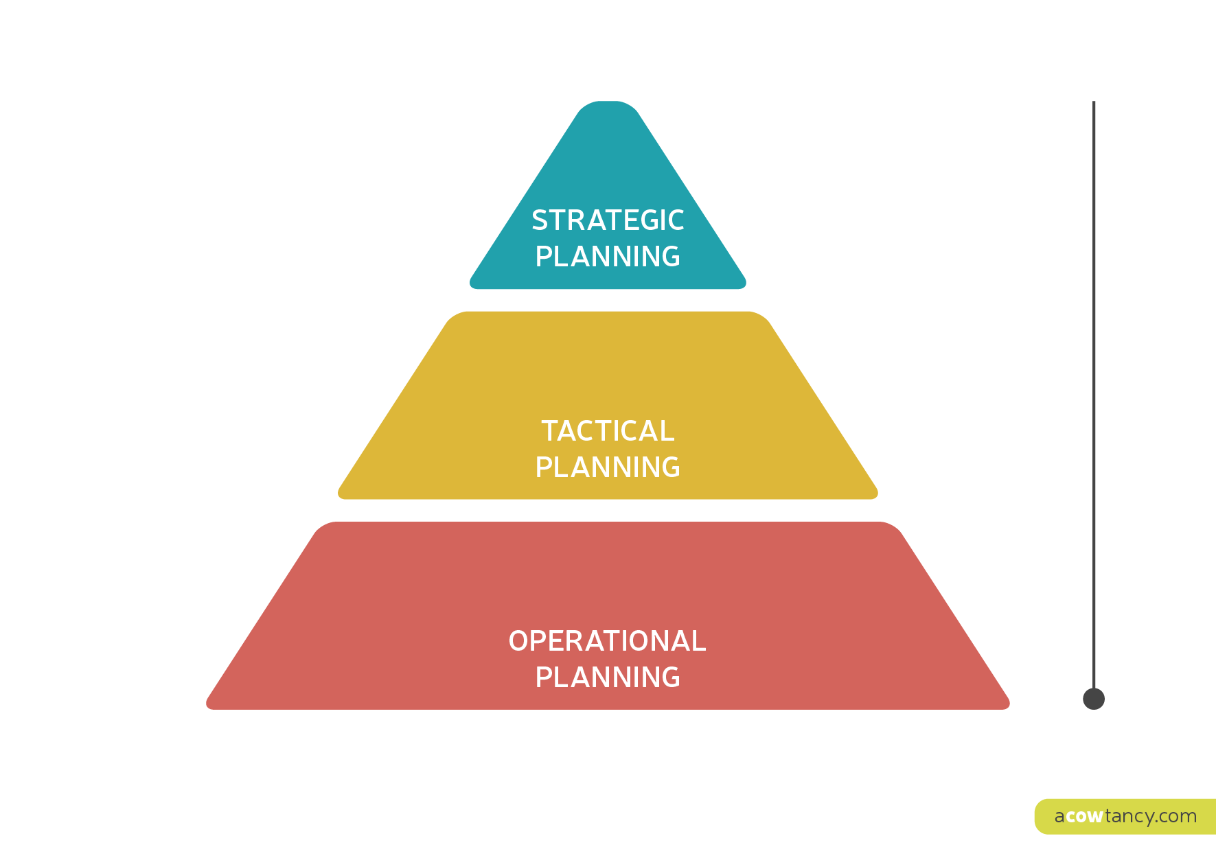 The Performance Hierarchy