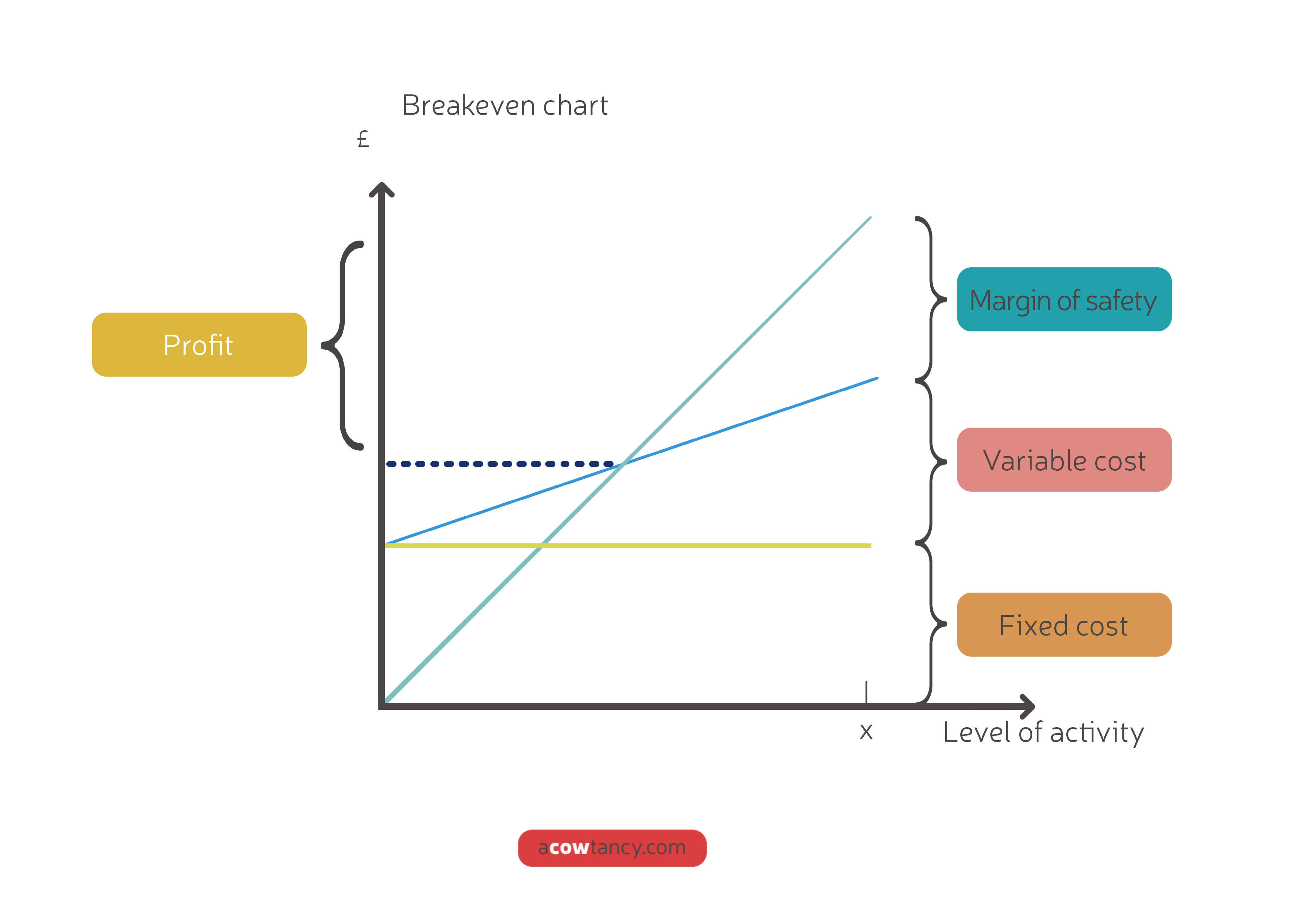 CIMA P1 Notes: C3. Break-Even Charts and Profit Volume | aCOWtancy Textbook