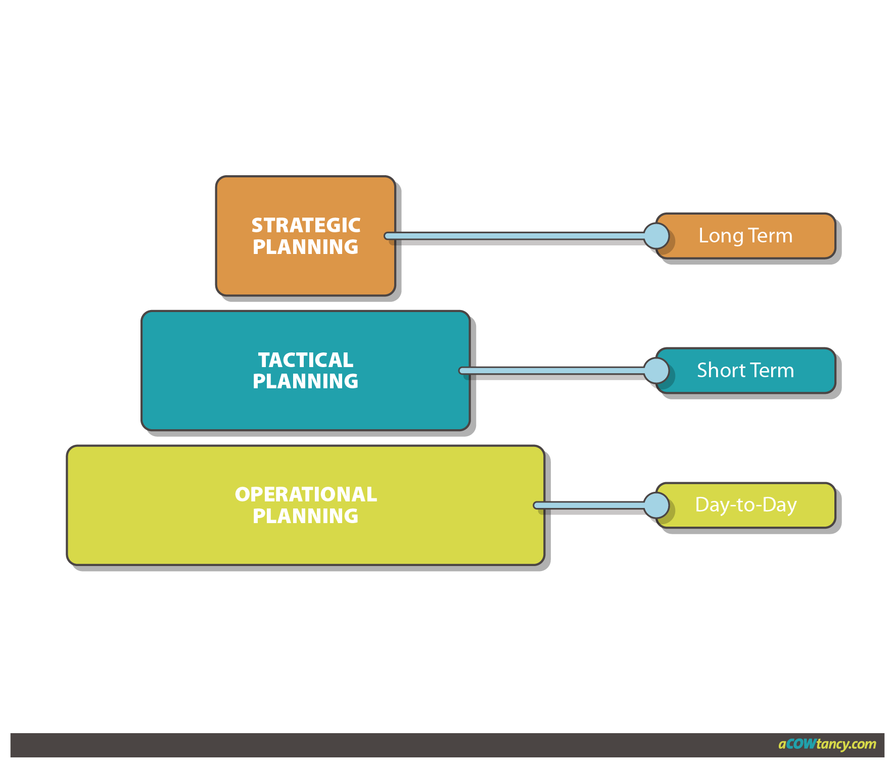 ACCA MA F2 A1d study material operational planning graph