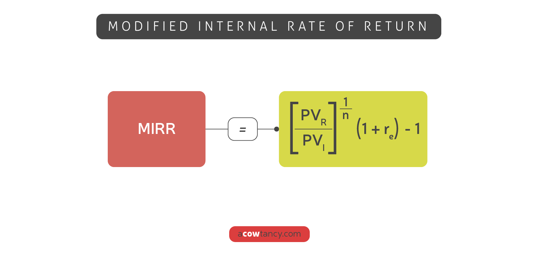 CIMA - P2 Modified Internal Rate of Return diagram_TRANS