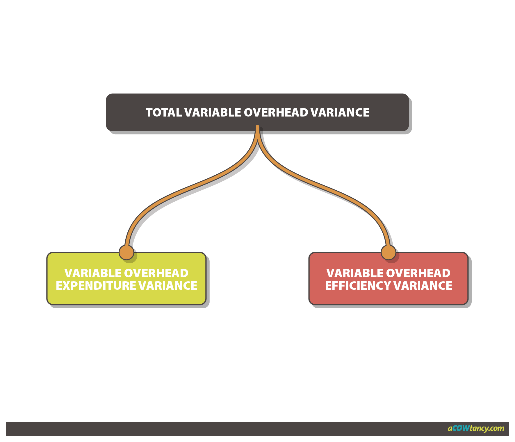 ACCA PM F5 Notes Variable Overhead Total Expenditure And Efficiency