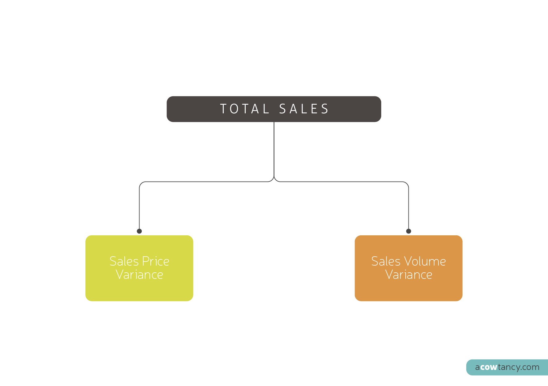 Notes Sales Price And Volume Variance