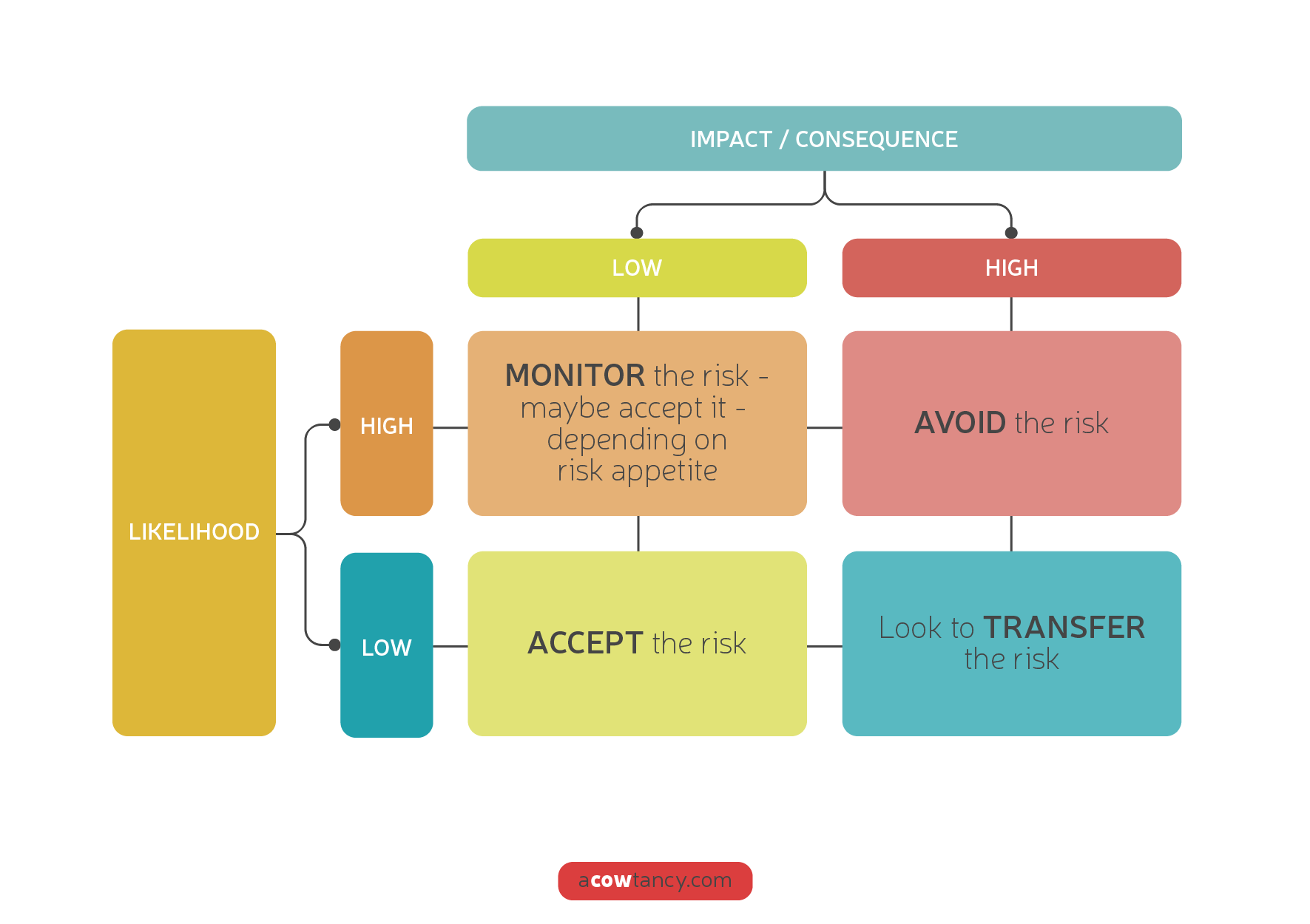 ACCA SBL Notes: D1. Assess The Severity And Probability Of Risk ...